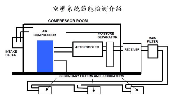 空壓系統節能檢測介紹