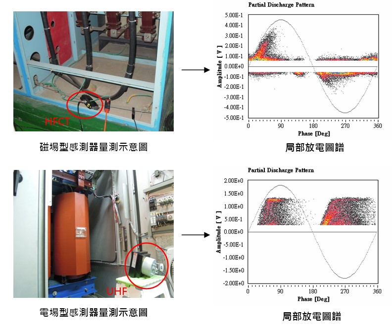 局部放電檢測案例
