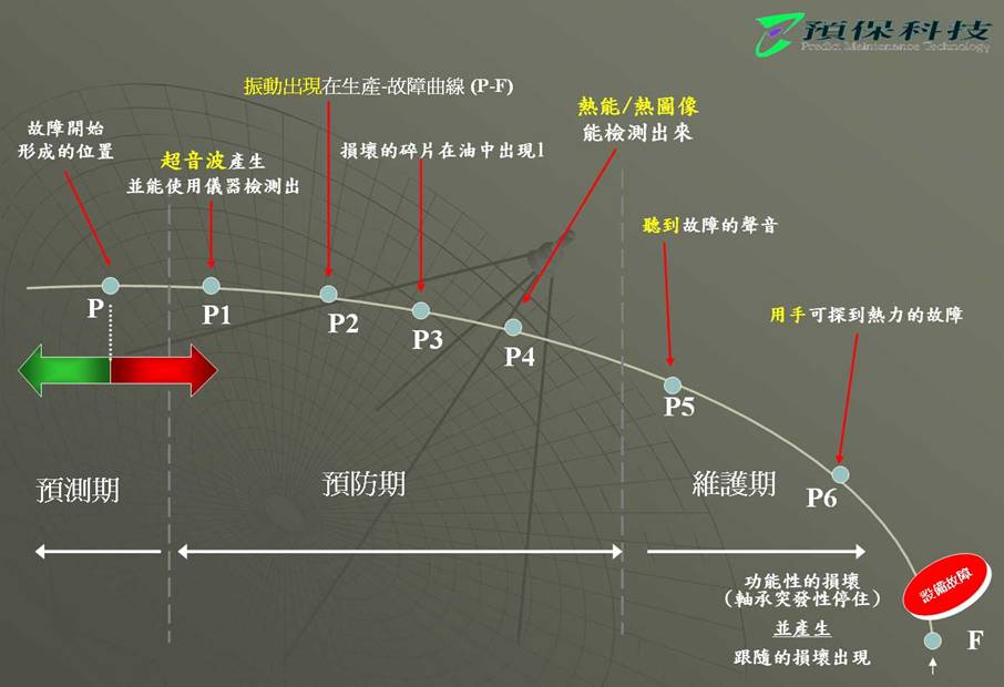 超音波檢測-機械設備故障時序.jpg